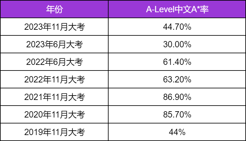 CIE考纲改革！学A-Level中文前的必备攻略！