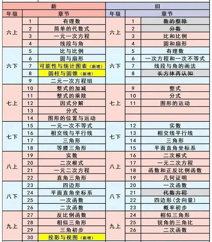 新教改 | 上海沪教版教材改革大变天！数学更看重「思维+课内知识」，大家都开卷数学竞赛了！