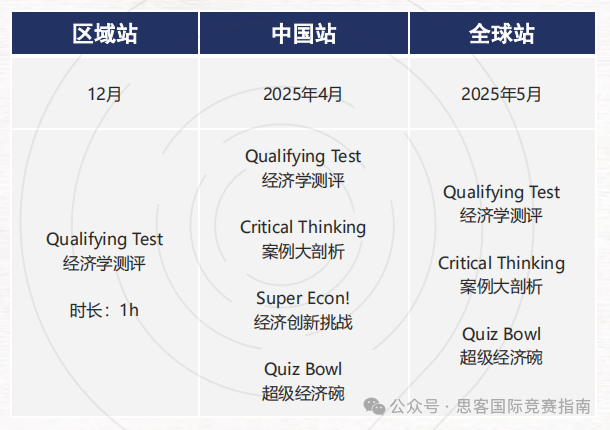 关于NEC全美经济学挑战赛！这几点你一定要清楚！