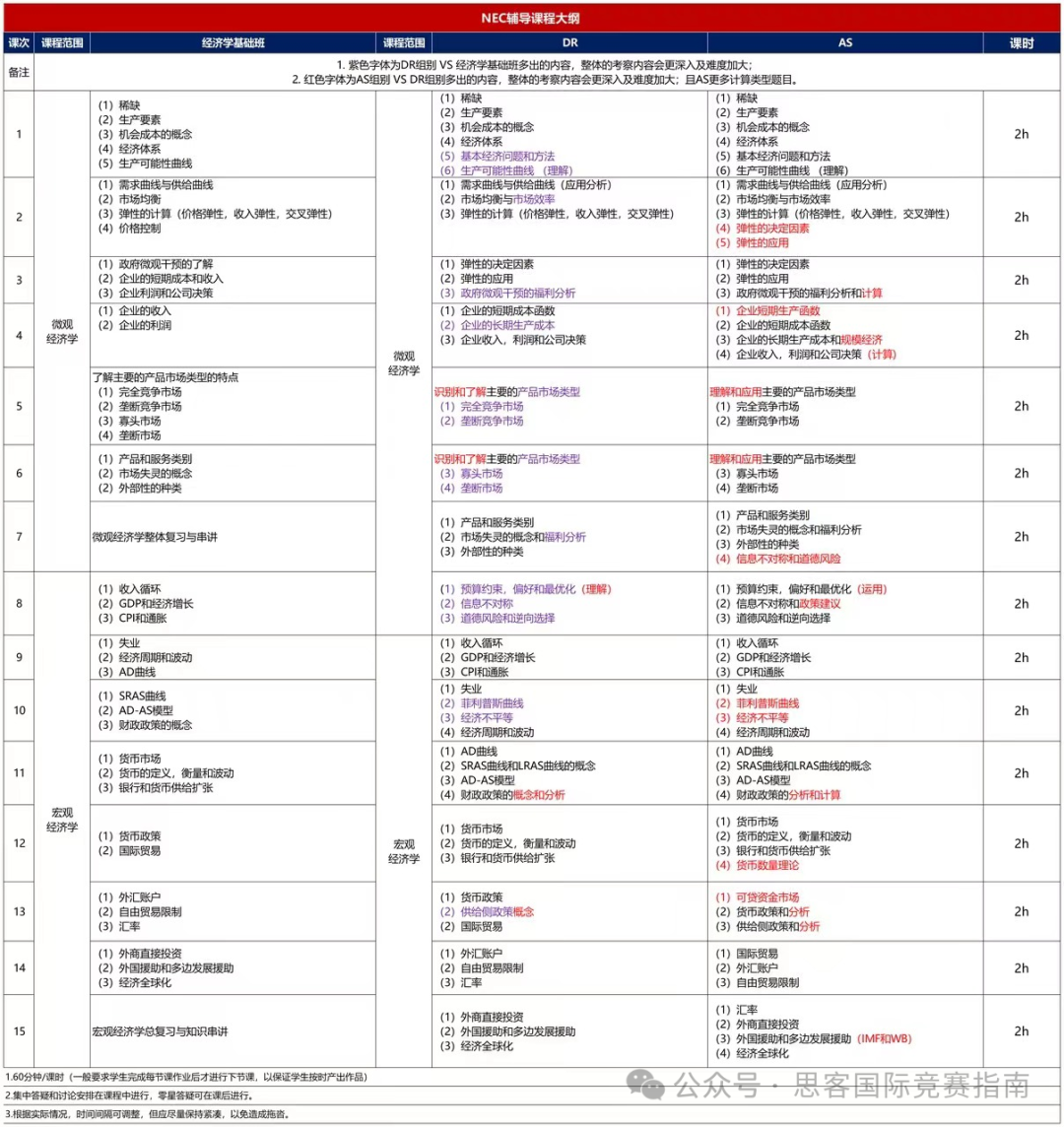 关于NEC全美经济学挑战赛！这几点你一定要清楚！