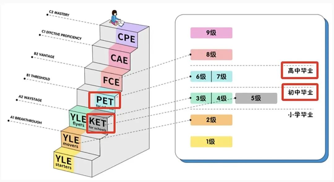 小托福/KET/PET区别有哪些？上海三公备考应该选哪个？