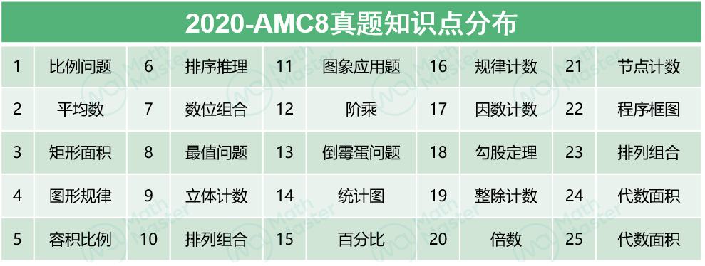 AMC8数学竞赛2000-2023年真题含答案解析~PDF可下载！