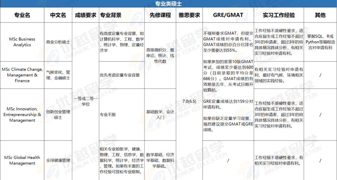 重磅！帝国理工25Fall开放！文书、录取要求均有重大变化！！