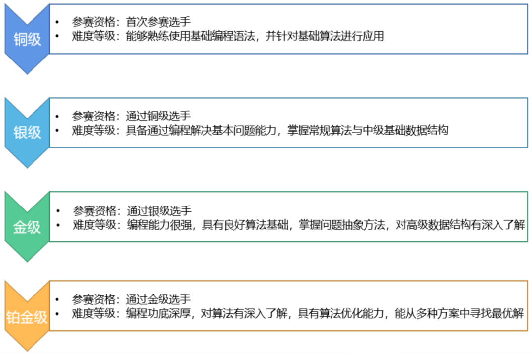 USACO计算机竞赛晋升路径是怎样的？USACO竞赛考察什么能力呢？