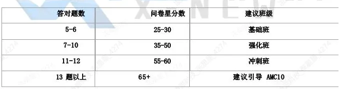 参加AMC8数学竞赛需要具备什么基础和能力？