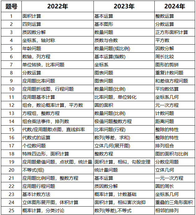 为什么北上广深的学生都在考AMC8数学竞赛？AMC8培训招生中！