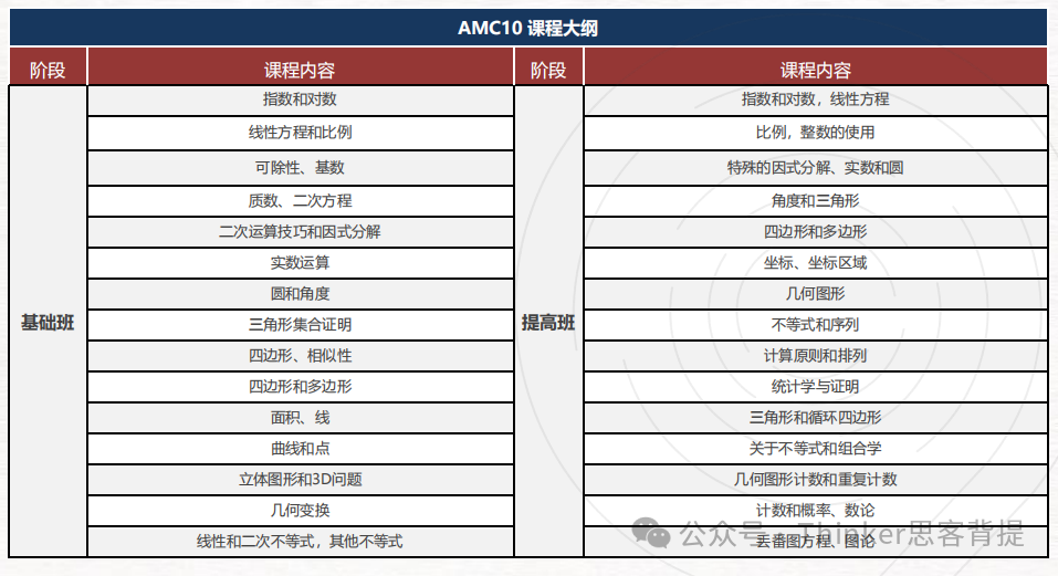 有必要参加AMC10培训课程吗？AMC10辅导效果怎么样？