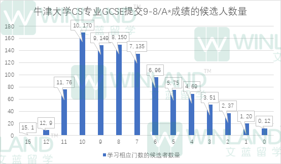 GCSE 8分/9分会被区别对待吗？牛津大学的官方回复来了！