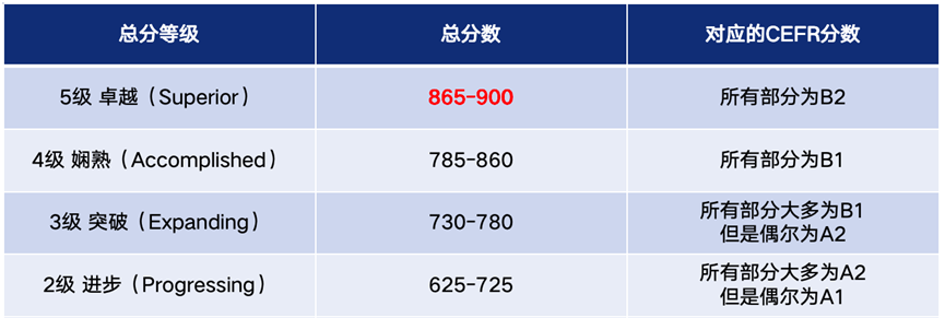 小托福备考重难点解析及突破方法盘点！上海小托福不同基础不同课程组班中~