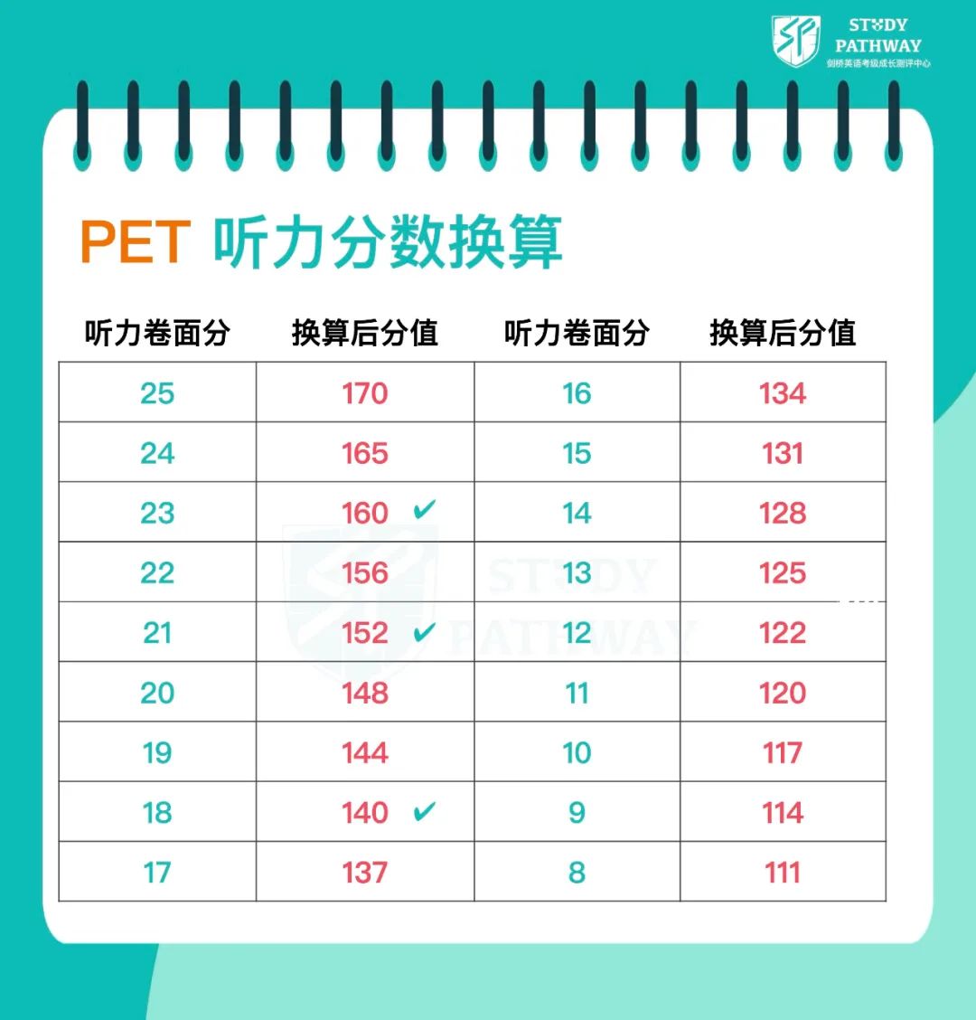 一文读懂｜剑桥官方的 KET PET 听力、阅读评分标准