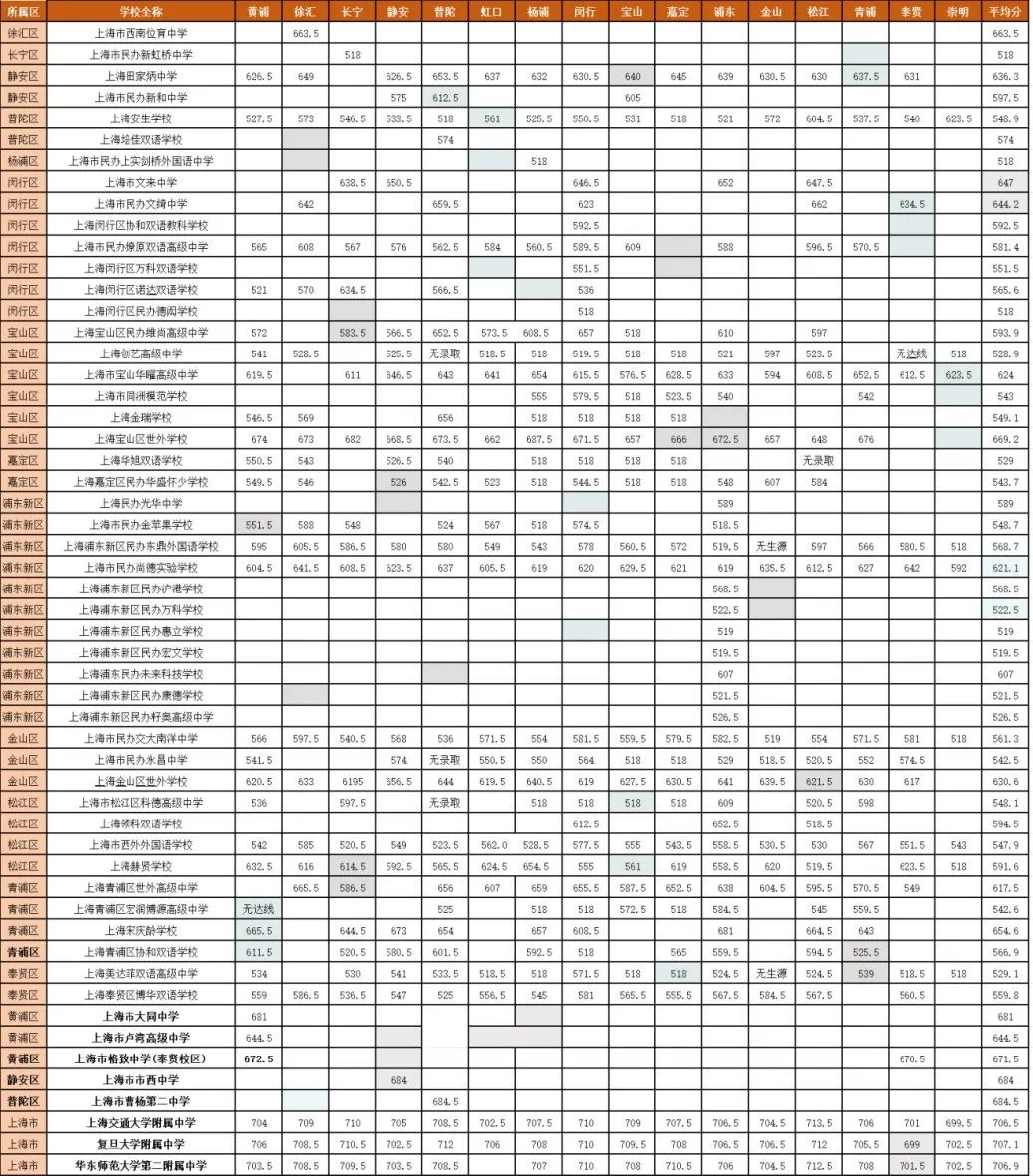 2024上海50+国际高中中考录取分数线及录取要求汇总！