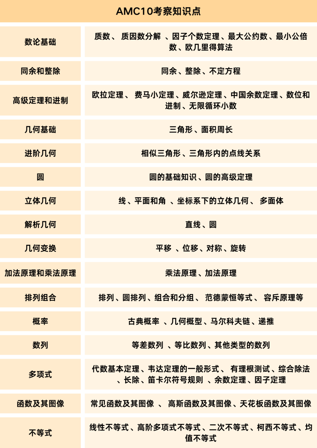 参加AMC10需要什么基础？AMC10常见概念和公式有哪些？