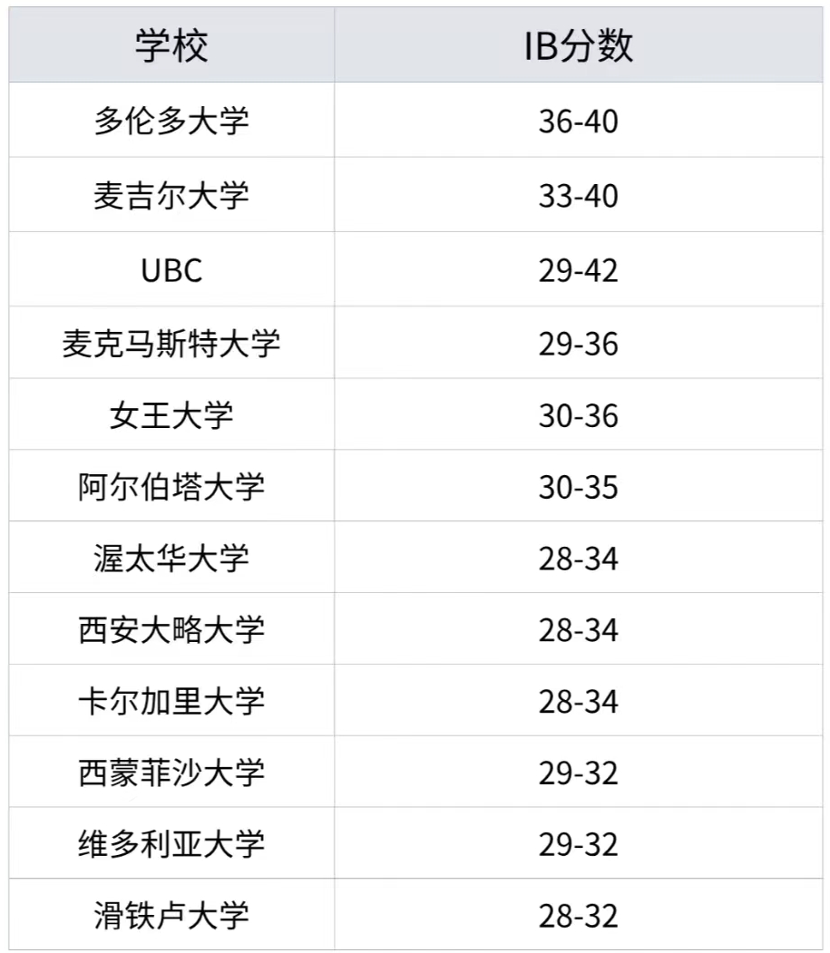 IB课程数/理/化/生/经济/EE/TOK论文等全科辅导！秋季开学快速提分就找机构！