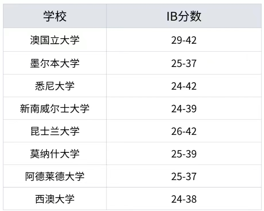 IB课程数/理/化/生/经济/EE/TOK论文等全科辅导！秋季开学快速提分就找机构！