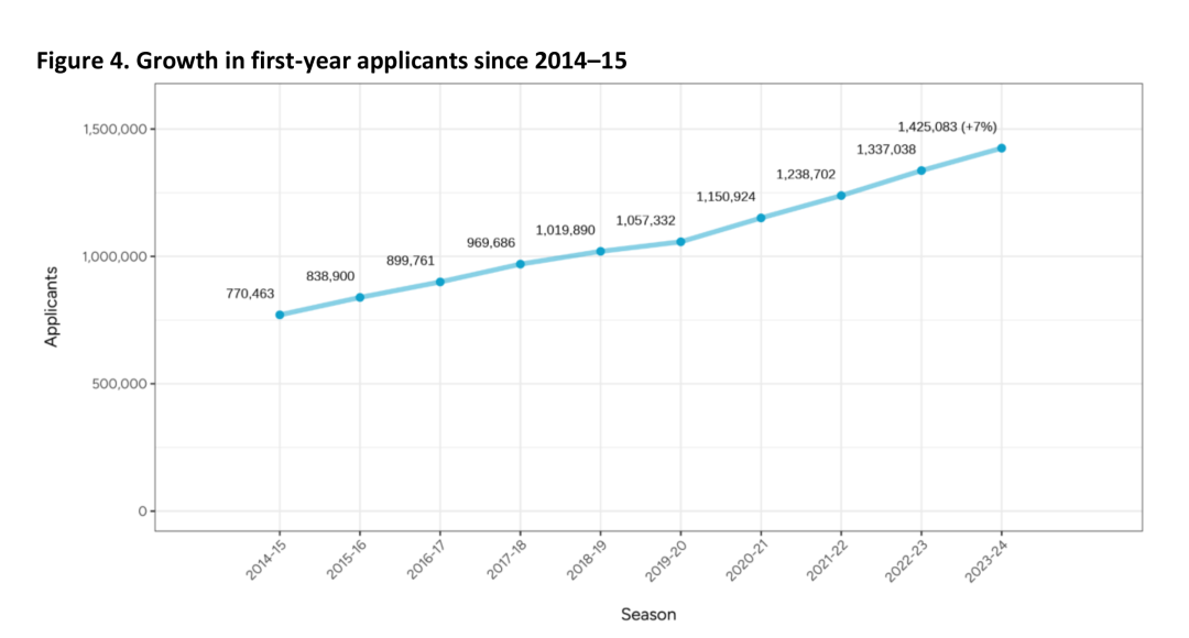 Common APP公布2023-2024早申数据，143万名申请者提交947万份申请！