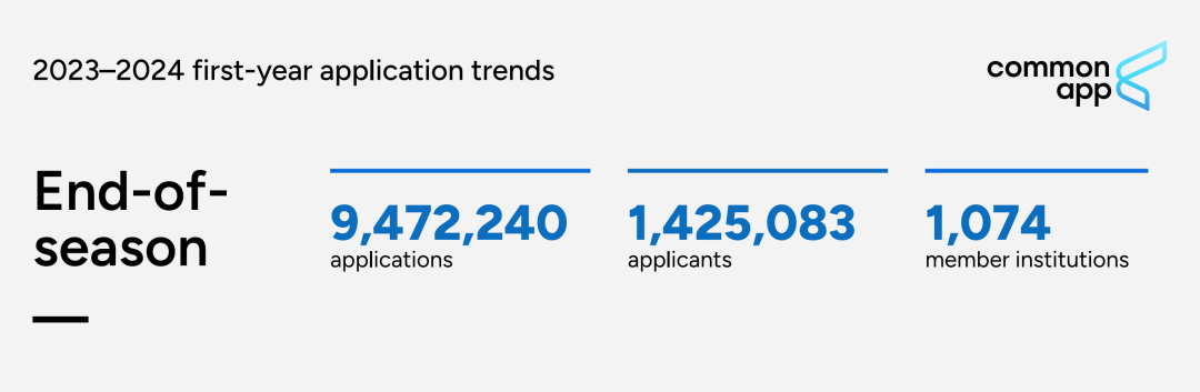Common APP公布2023-2024早申数据，143万名申请者提交947万份申请！