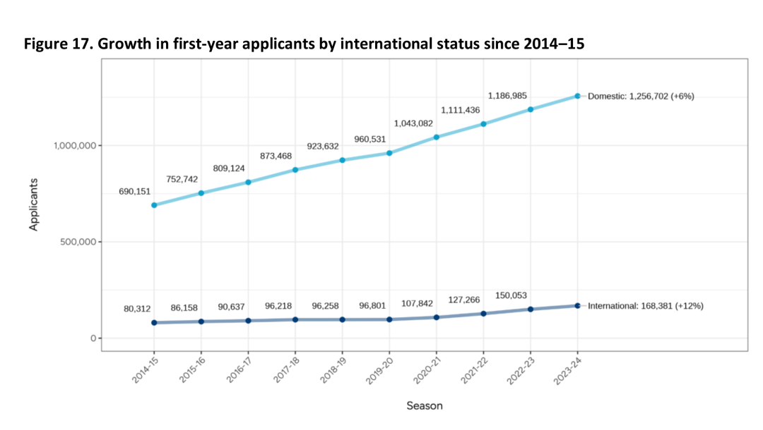 Common APP公布2023-2024早申数据，143万名申请者提交947万份申请！