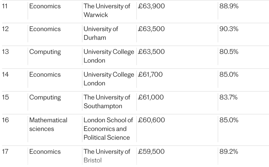 毕业五年后喜提近百万年薪？英国大学超赚钱专业榜单出炉