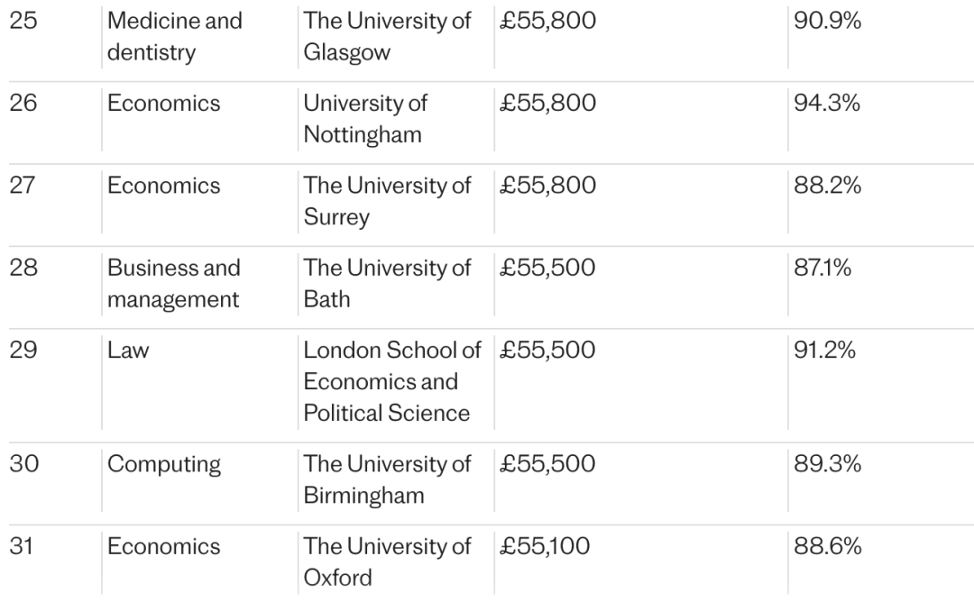 毕业五年后喜提近百万年薪？英国大学超赚钱专业榜单出炉