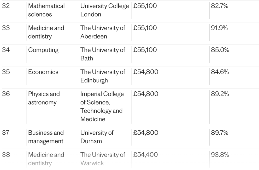 毕业五年后喜提近百万年薪？英国大学超赚钱专业榜单出炉