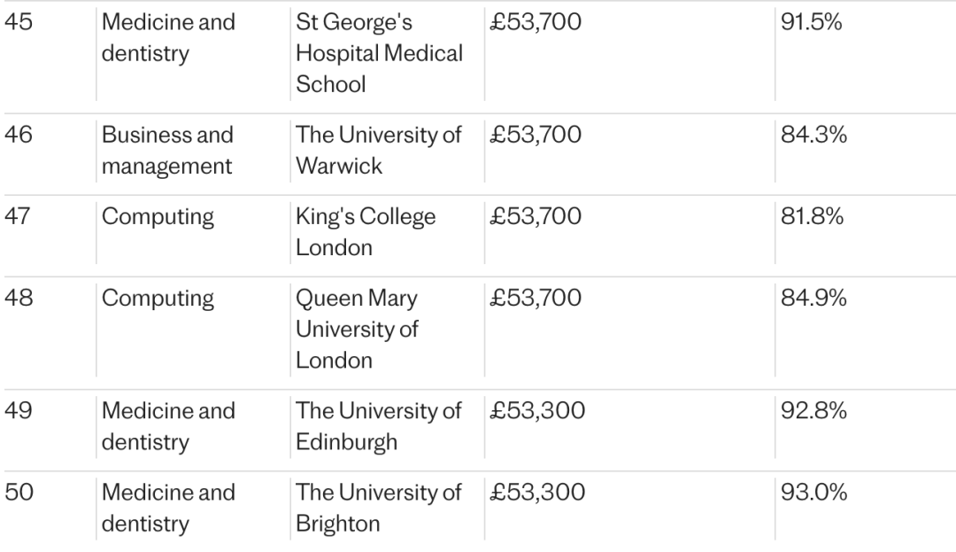 毕业五年后喜提近百万年薪？英国大学超赚钱专业榜单出炉