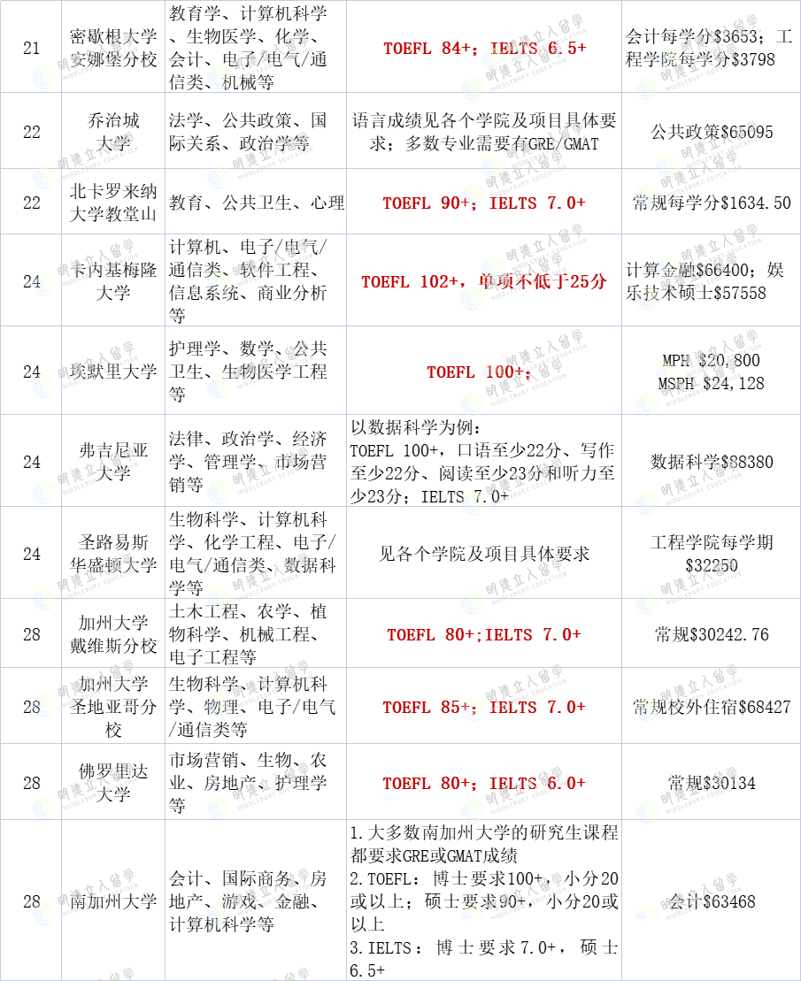 去美国读研,一年花100万是正常的吗？