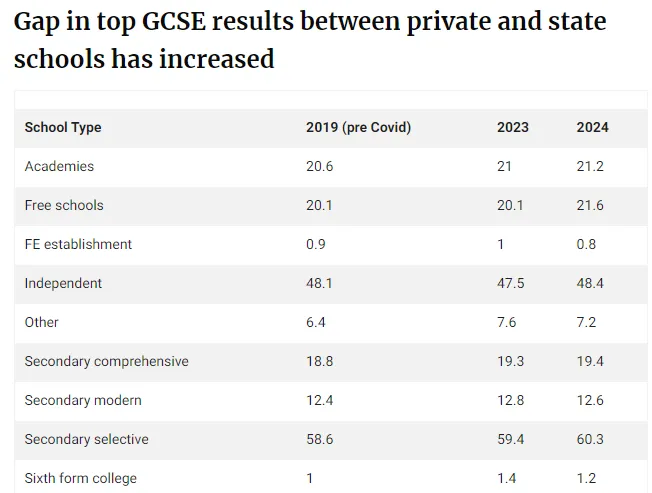 数据表明，英国GCSE数学和英语不合格率达到了40%？...