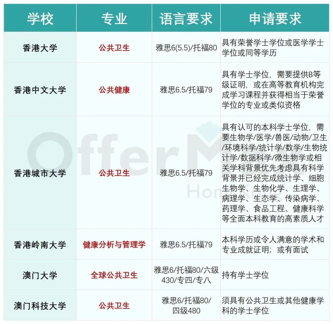 25年申请港澳公共卫生硕士有哪些？