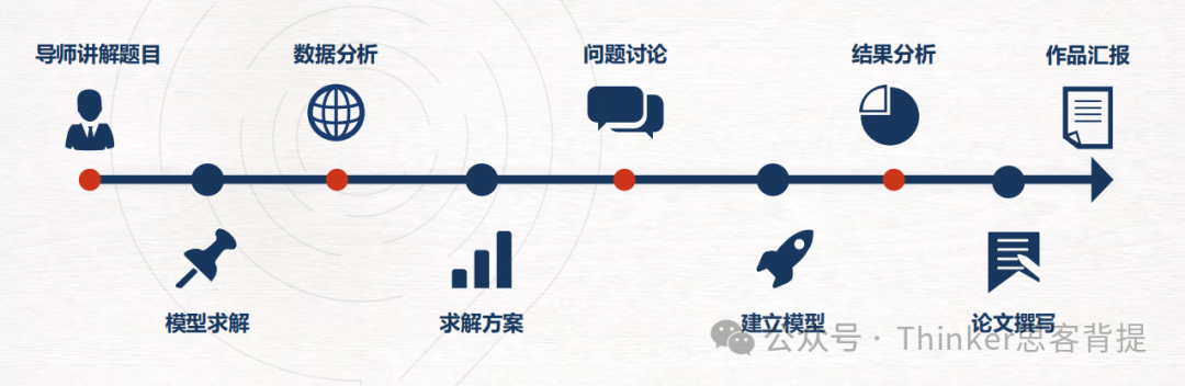 真正的藤校收割机：HiMCM数学建模参赛要求！himcm竞赛介绍