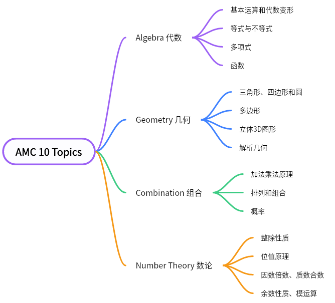 AMC10数学竞赛1-25题难度解析，附高频考点及重难点~