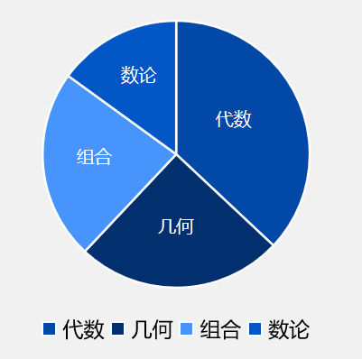 AMC10数学竞赛1-25题难度解析，附高频考点及重难点~