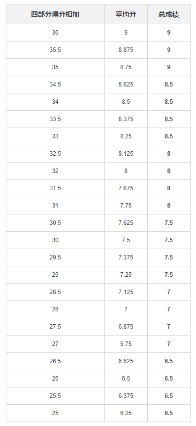 雅思考试 | 1-9分到底是什么档次？