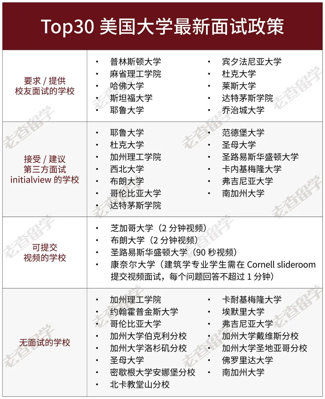 这13所TOP30综合性大学明确表示接受Initialview面试！