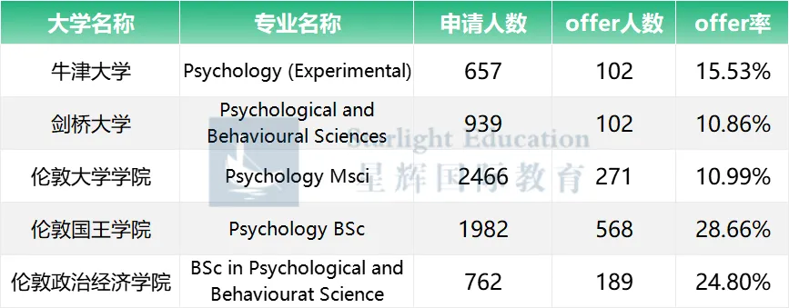 专业解析 | 全程干货！申英国TOP心理学专业必看经验分享