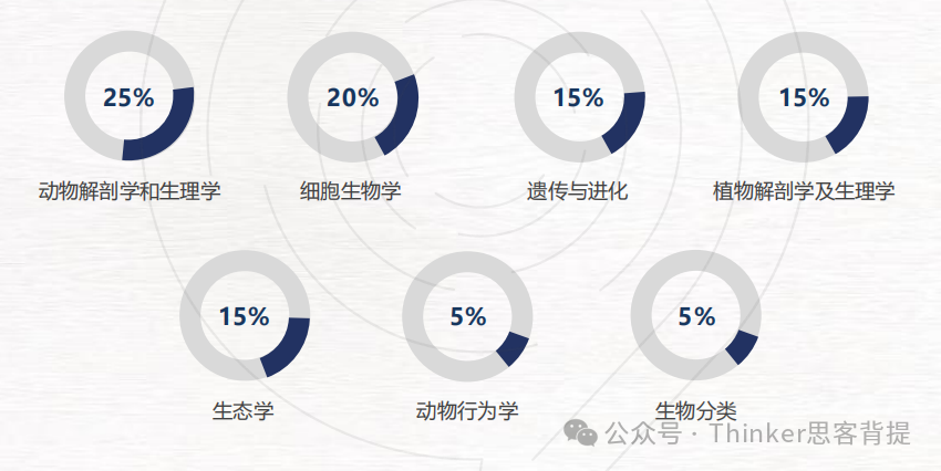 BBO生物竞赛新手必看！英国BBO竞赛内容/时间/难点/分数线/课程