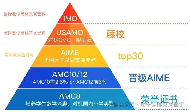 备考三公牛娃都在参加的AMC竞赛一文详解！