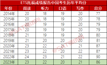 ETS发布2023年托福成绩报告，中国考生平均分“狂跌”