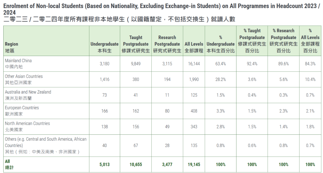 港大发布23/24数据，本科生总量减少，内地生人数却在上升，占非港籍生的63.4%！