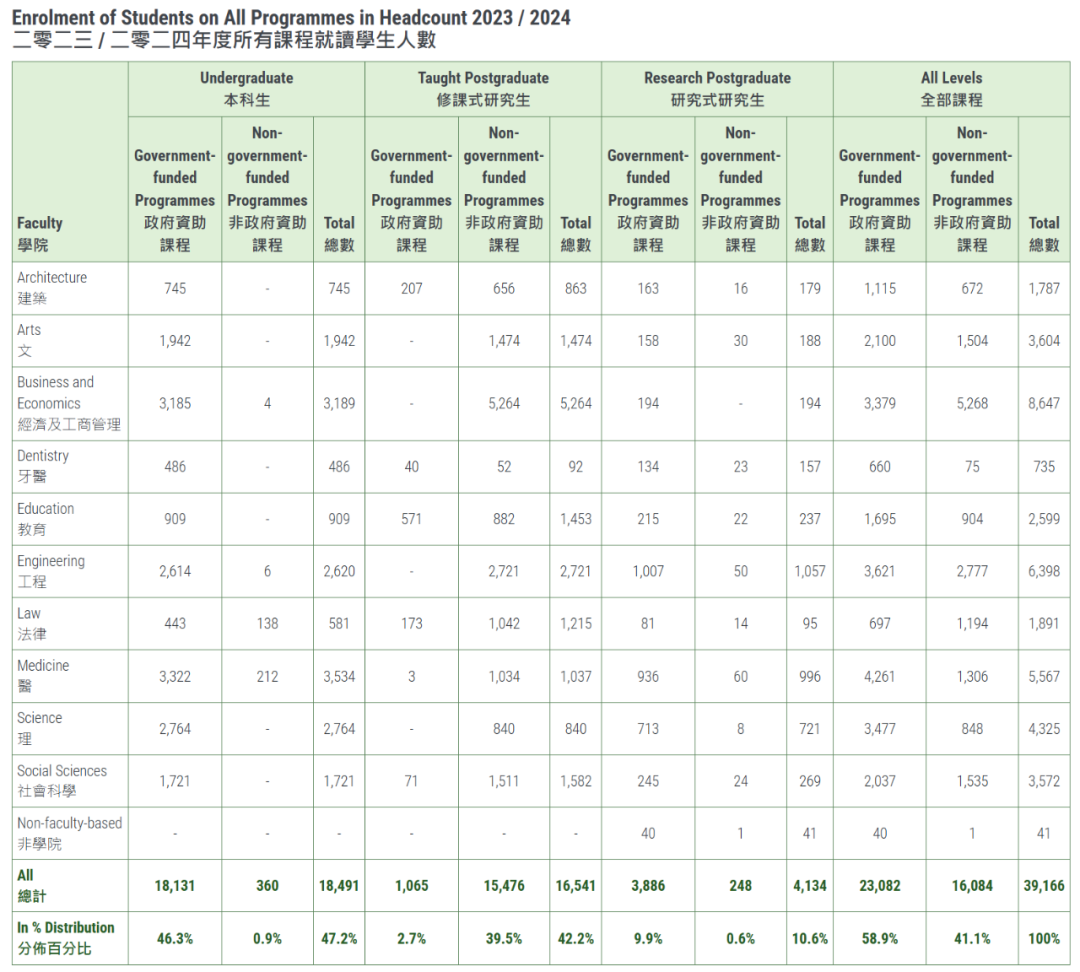 港大发布23/24数据，本科生总量减少，内地生人数却在上升，占非港籍生的63.4%！