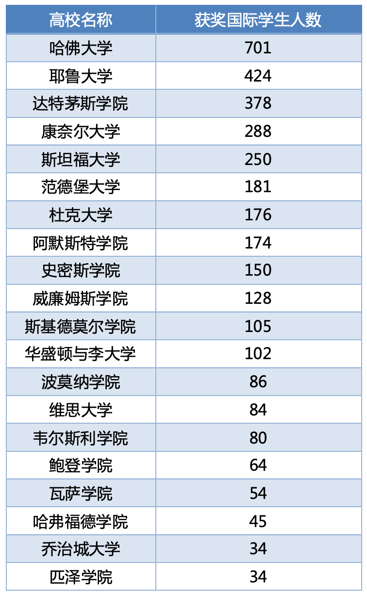 开学季美国大学学费又涨了？这20所大学对国际学生超大方，人均发放超40万奖学金！