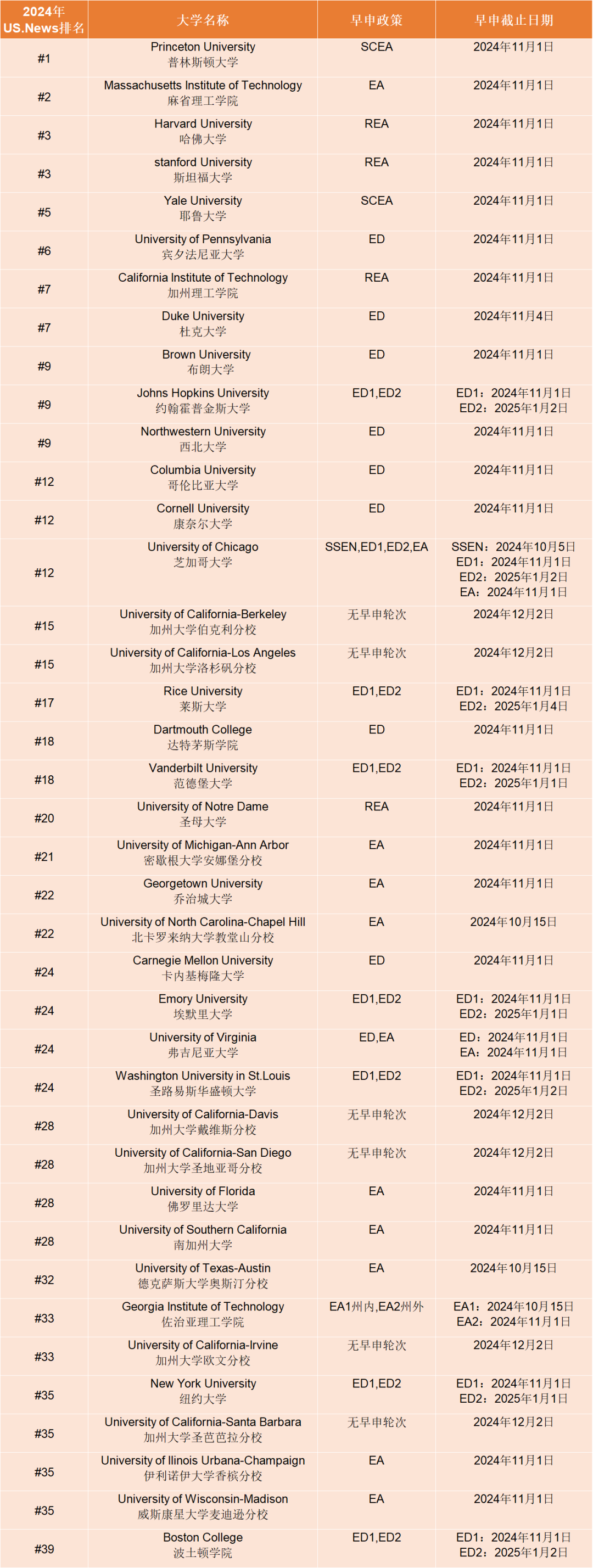 ED还是EA？美国大学早申请政策及截止日期解析