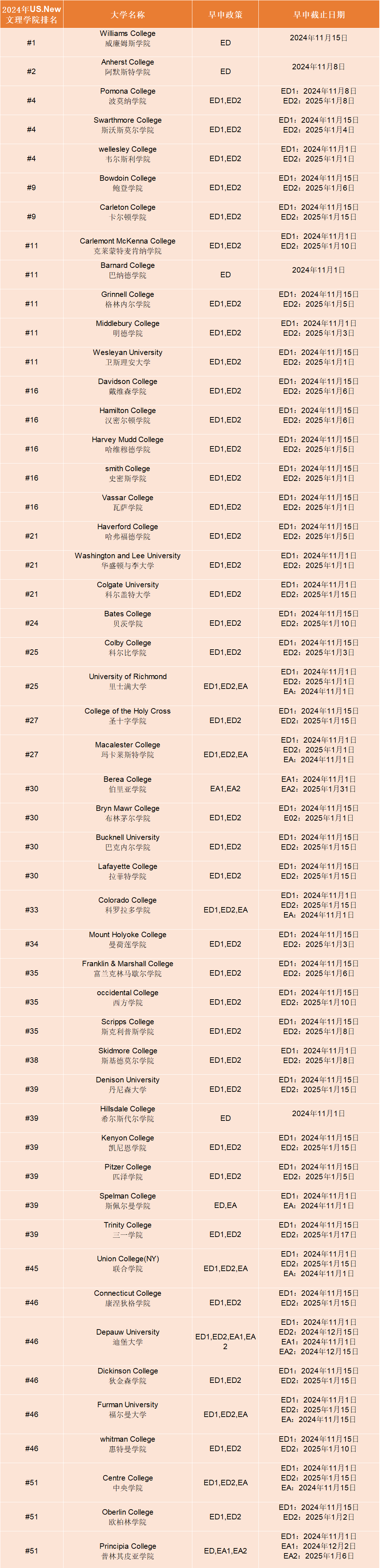 ED还是EA？美国大学早申请政策及截止日期解析