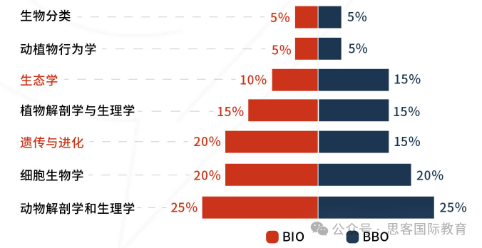 BBO竞赛2025备考攻略！报名时间/考试时间/考试大纲收藏！附BBO竞赛培训安排