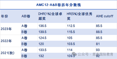 考前必看！AMC数学竞赛备考常见9大困惑解疑！带你高效冲刺 AMC10/12前1%！