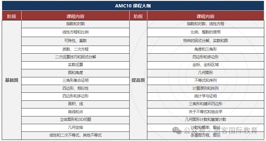 考前必看！AMC数学竞赛备考常见9大困惑解疑！带你高效冲刺 AMC10/12前1%！