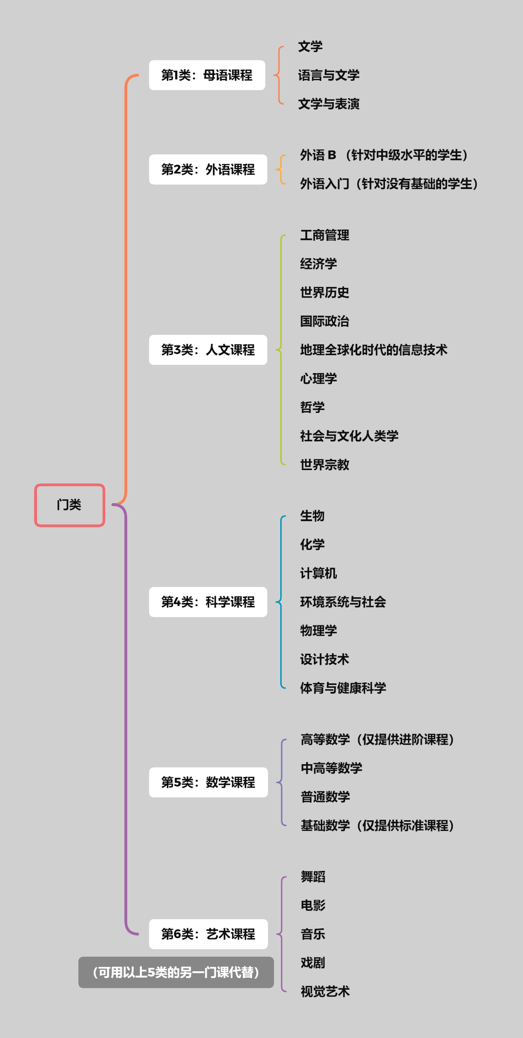 IB课程体系学生如何选课？超全IBDP教材电子版下载