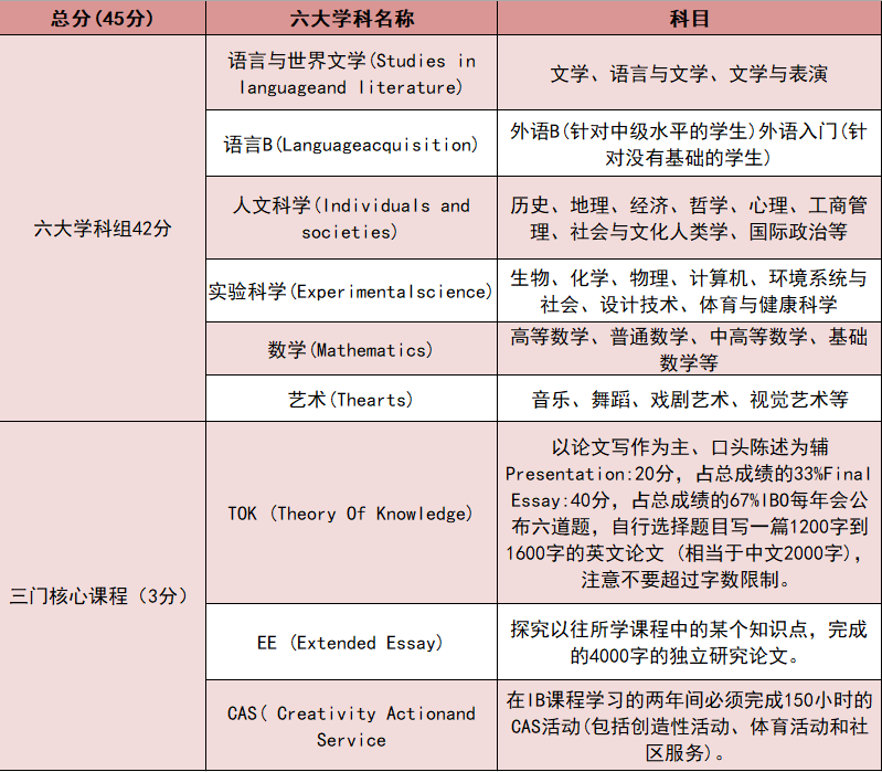 IB课程体系学生如何选课？超全IBDP教材电子版下载