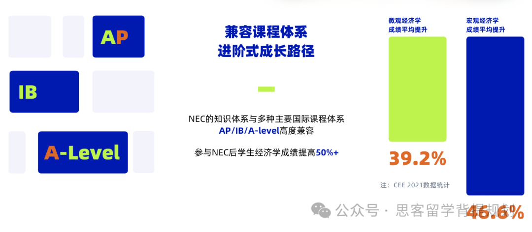 AP体系学生如何备考NEC？NEC全美经济学挑战与AP经济学内容高度重合