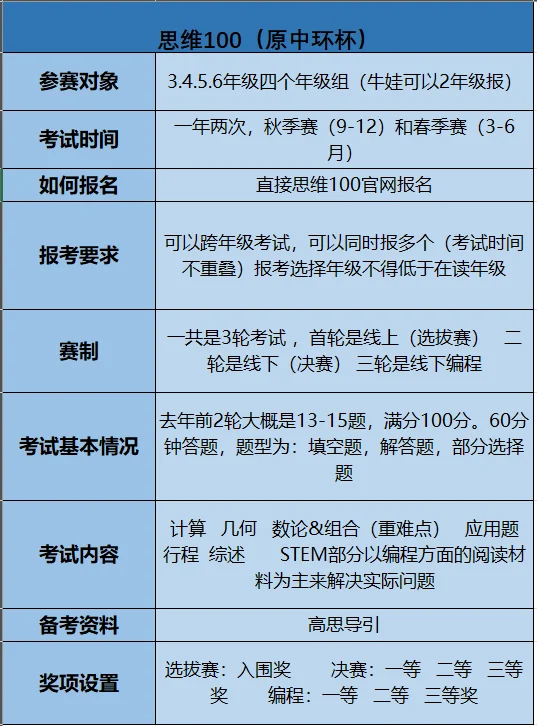 冲上海三公，AMC8和思维100谁更靠谱?