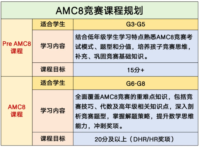 冲上海三公，AMC8和思维100谁更靠谱?